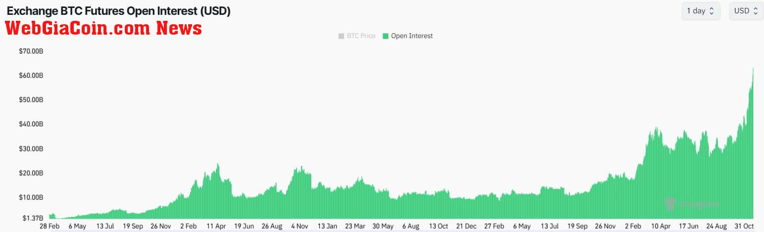 Bitcoin Open Interest