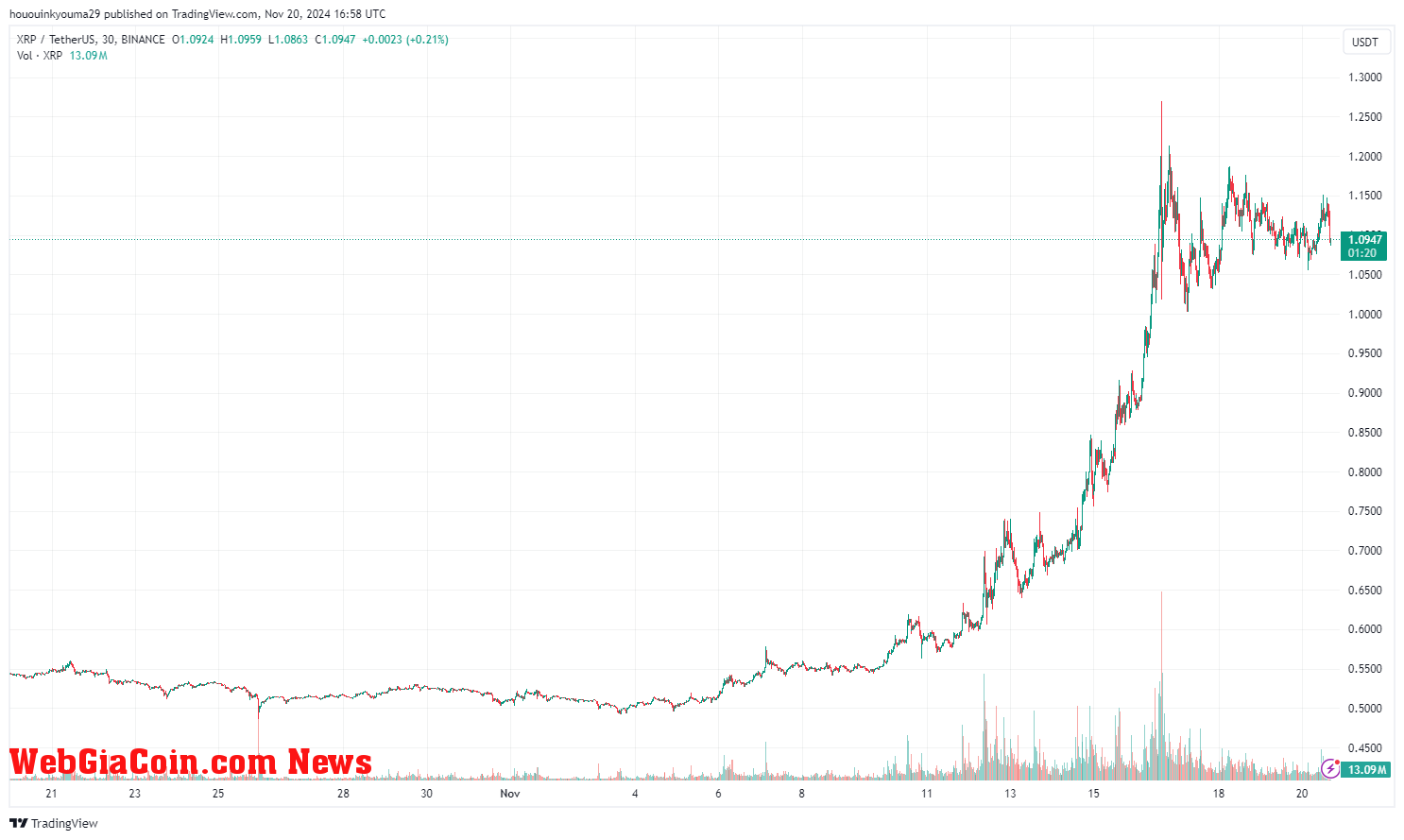 XRP Price Chart