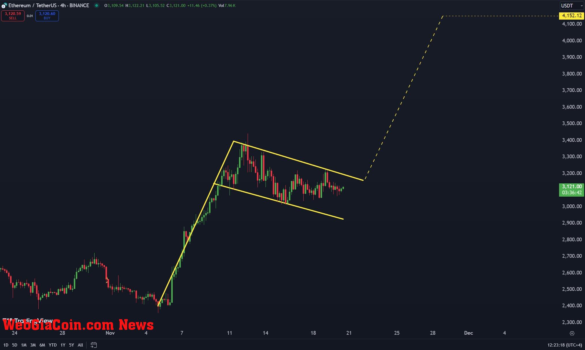 Ethereum struggles to break out of this Bullish flag 