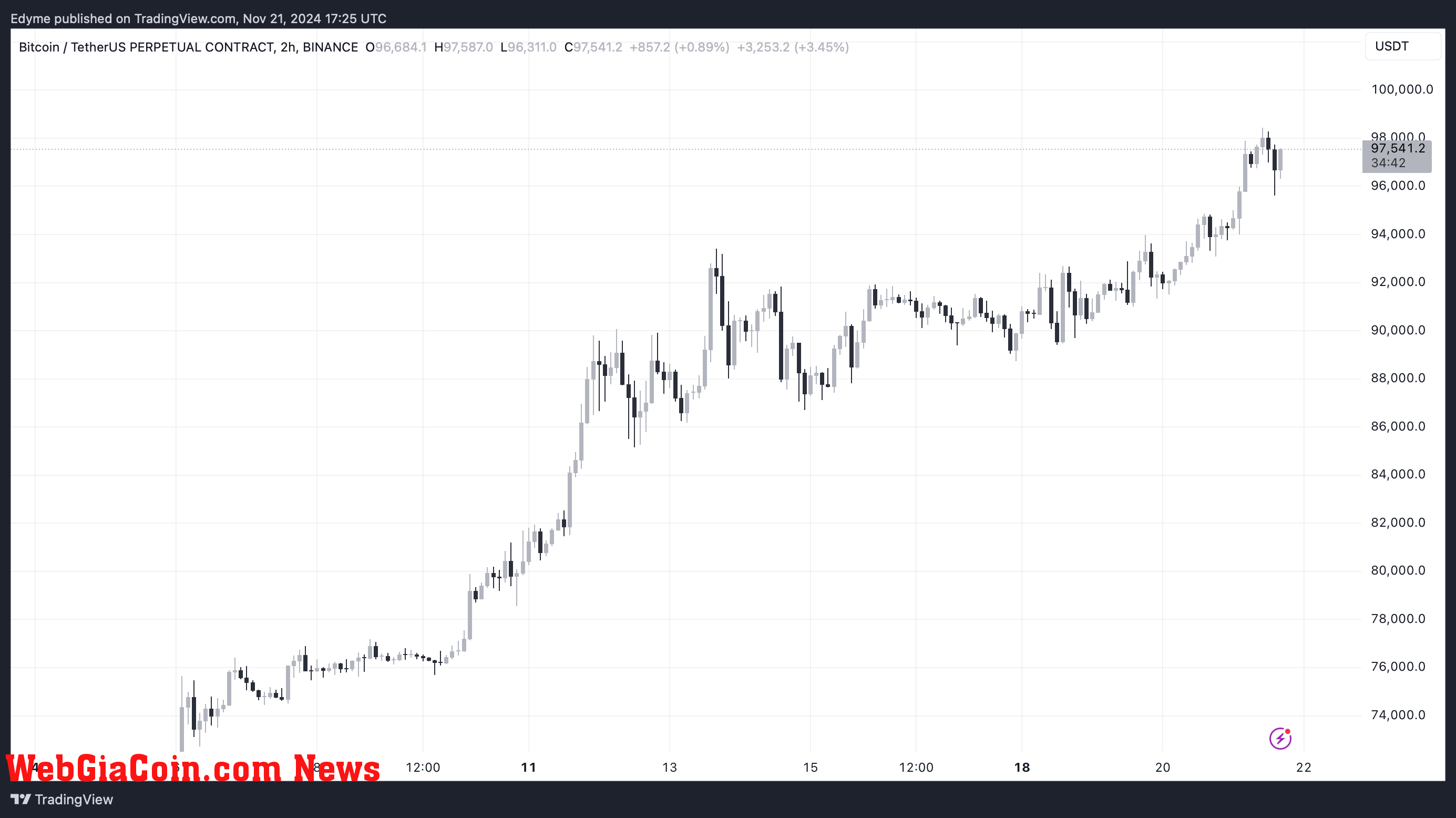 Bitcoin (BTC) price chart on TradingView