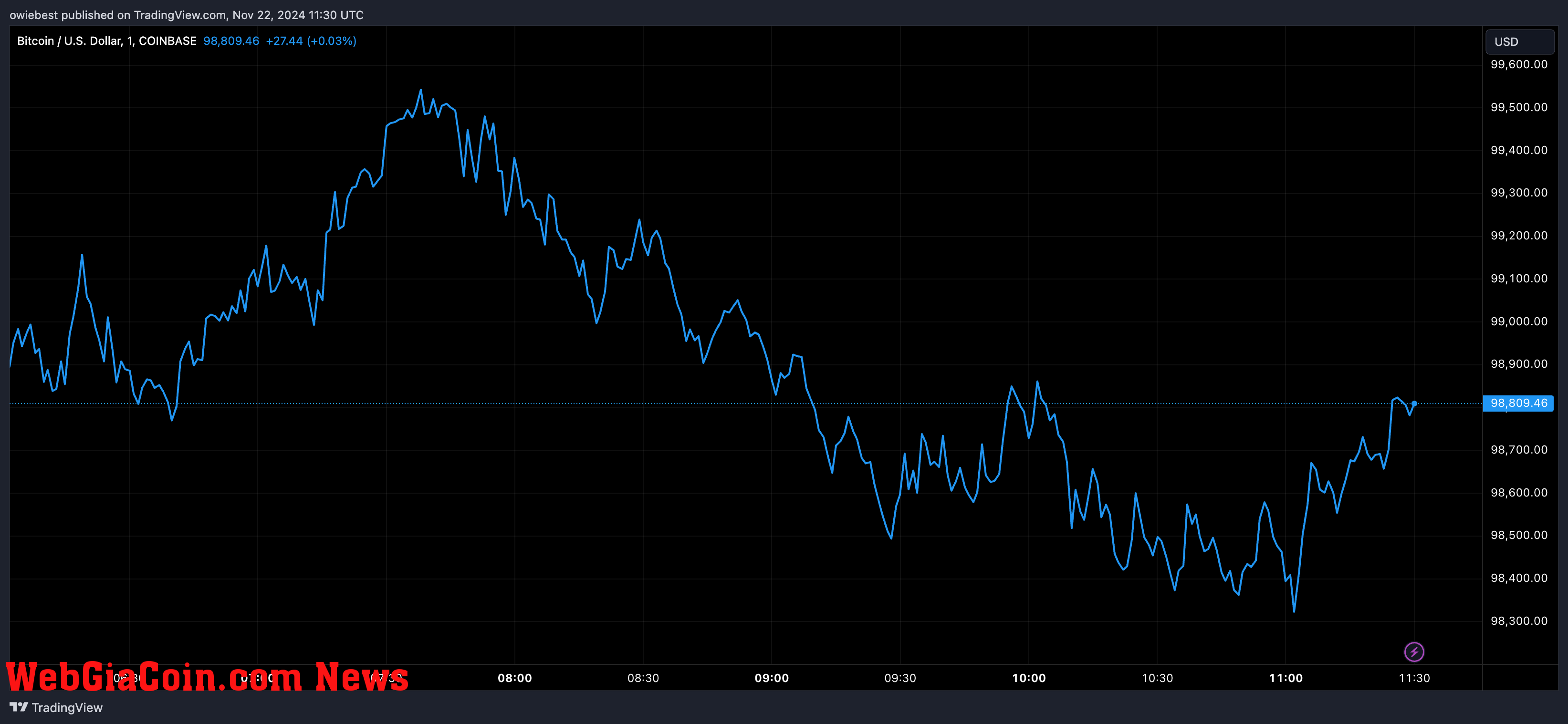 Bitcoin price chart from Tradingview.com