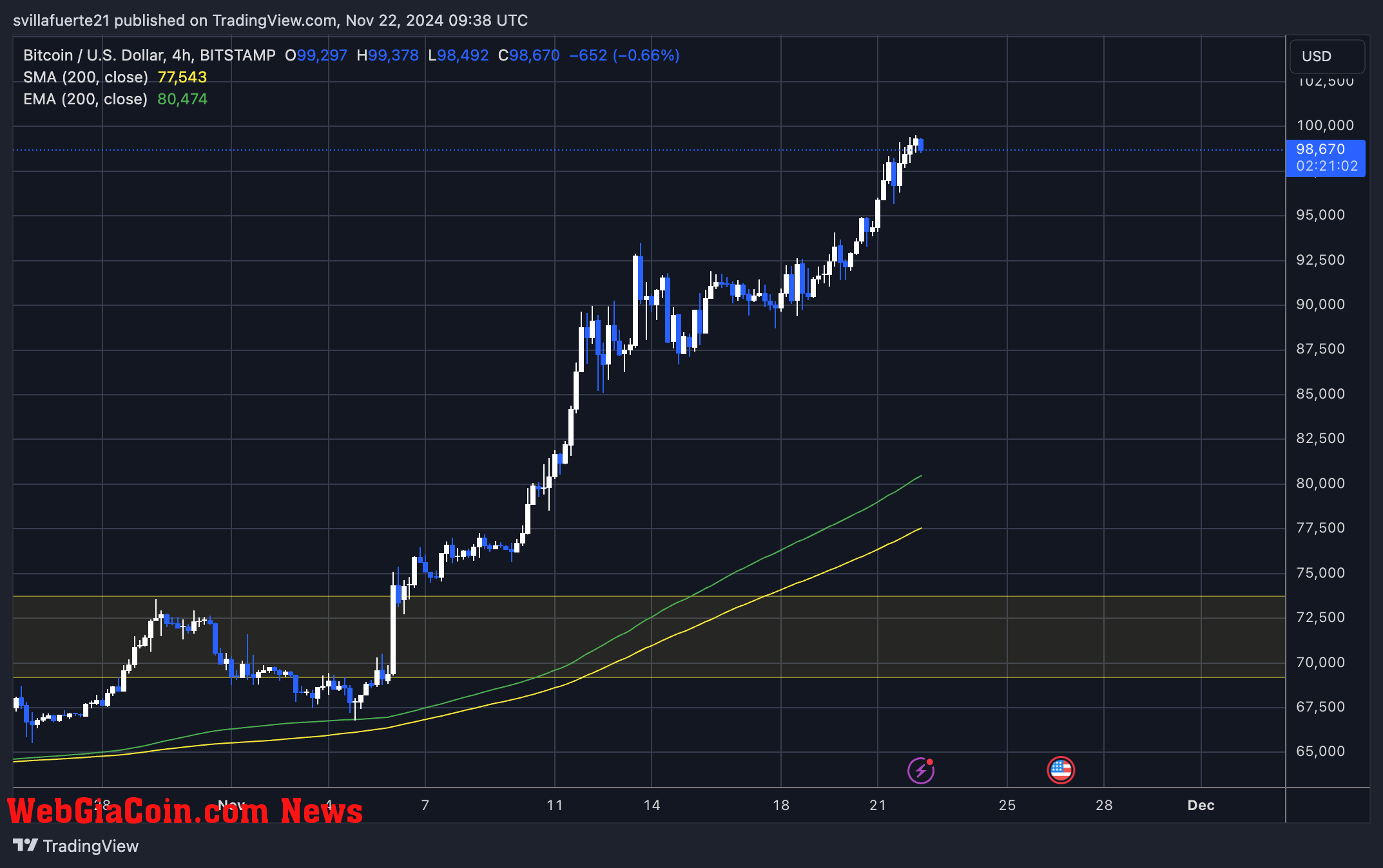 BTC reaches new ATH at $99,500 