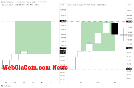 Bitcoin price