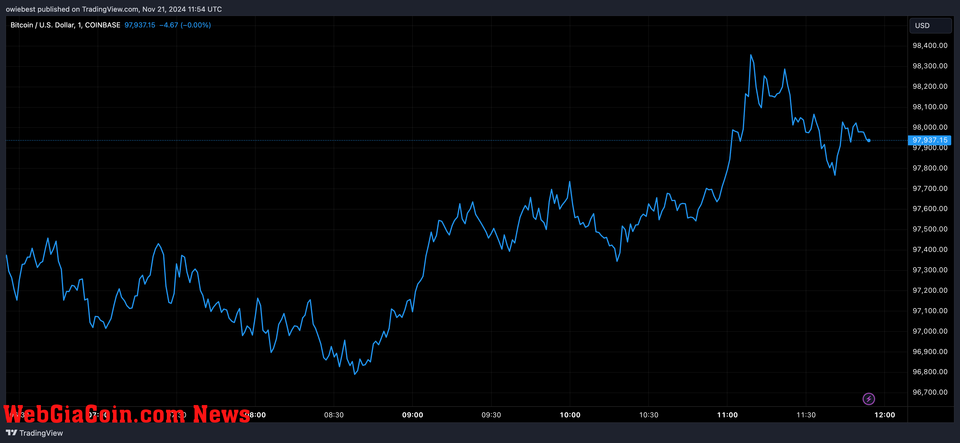 Bitcoin price chart from Tradingview.com