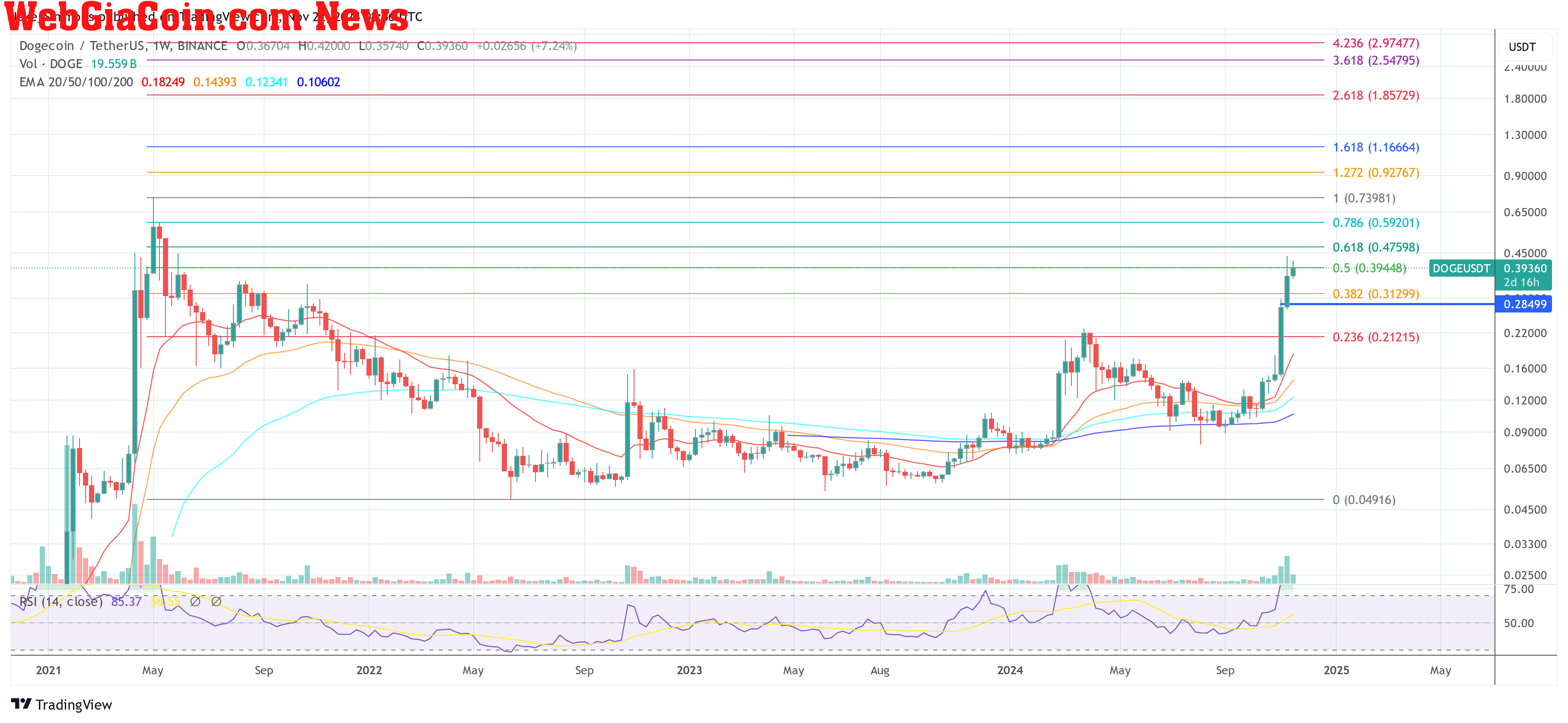 Dogecoin price