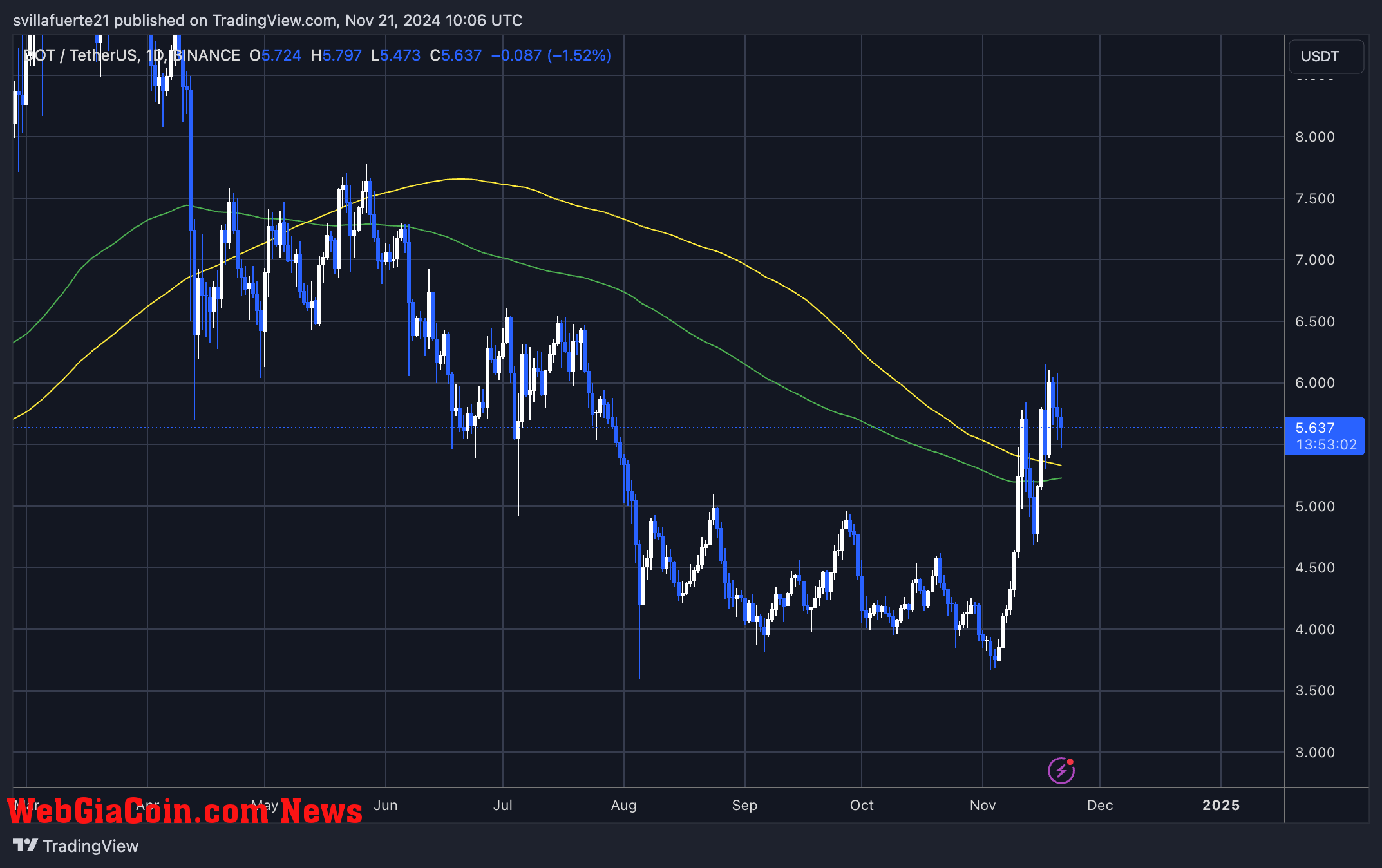 DOT holding above the 200-day MA 