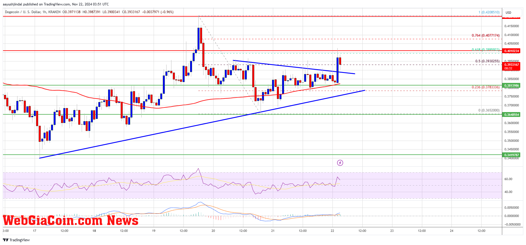 Dogecoin Price