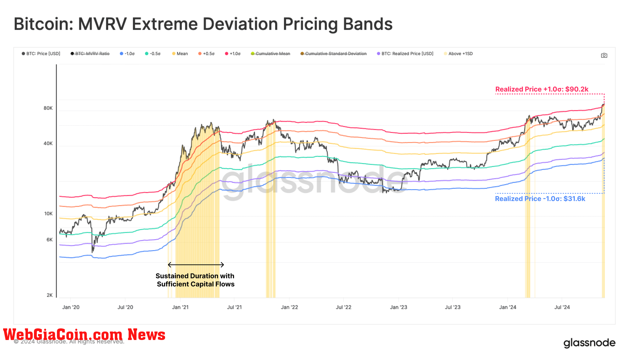 Bitcoin MVRV Pricing Bands