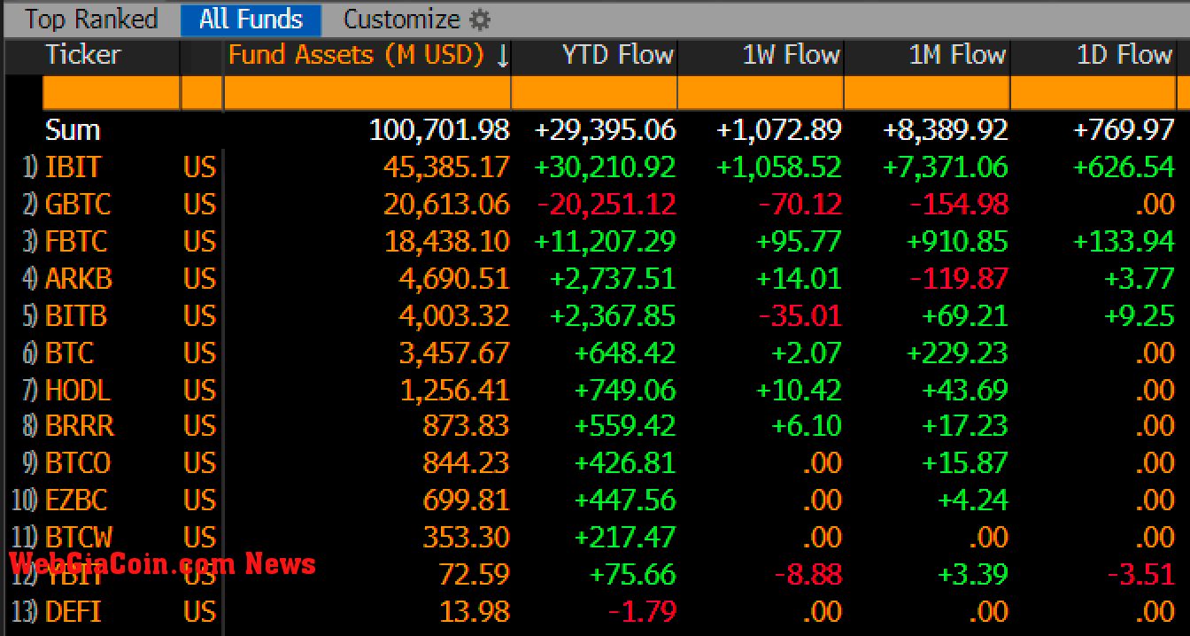 Spot Bitcoin ETFs