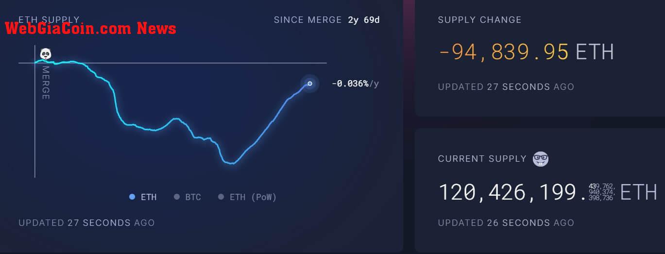 Ethereum Supply