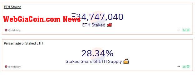 Staked ETH