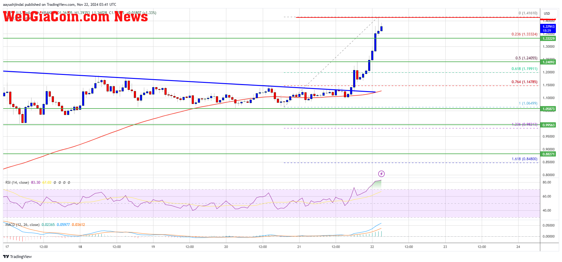 XRP Price