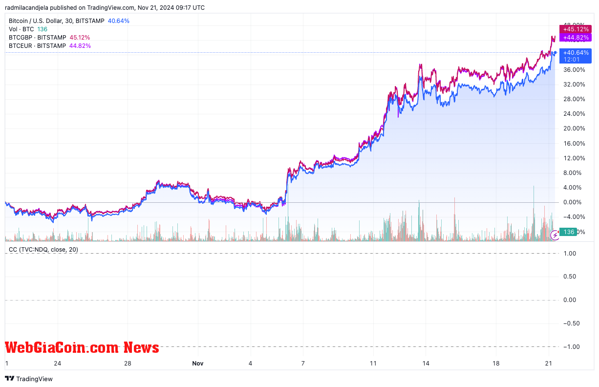 bitcoin fiat pairs 1m performance