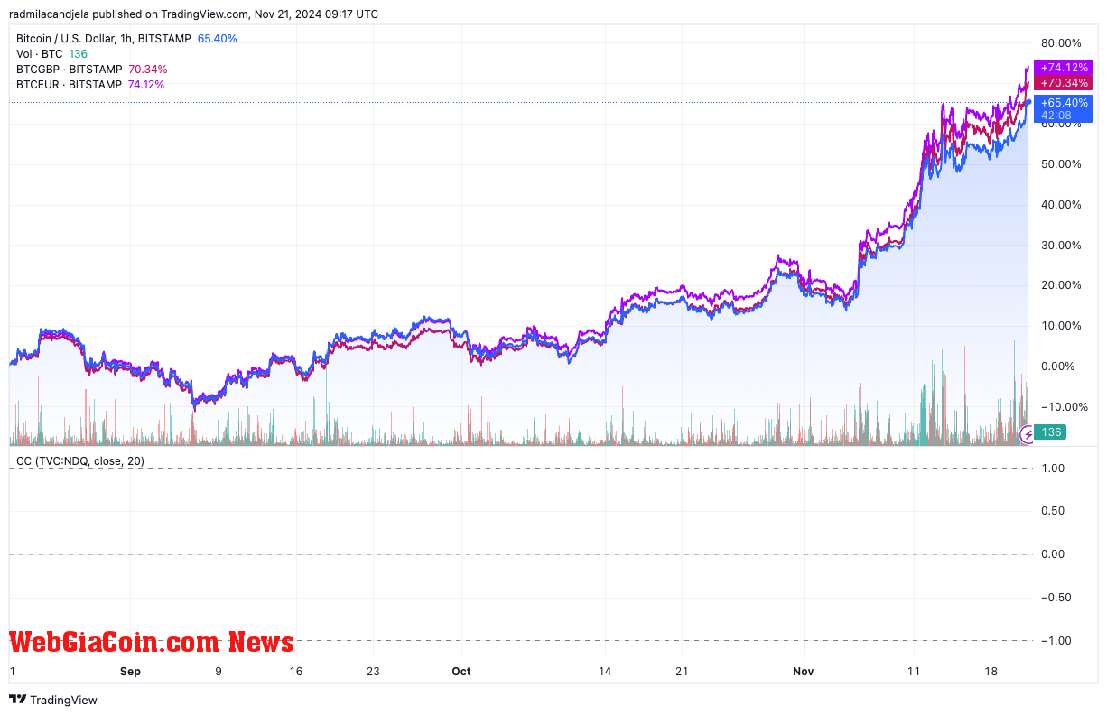 bitcoin fiat pairs 3m performance