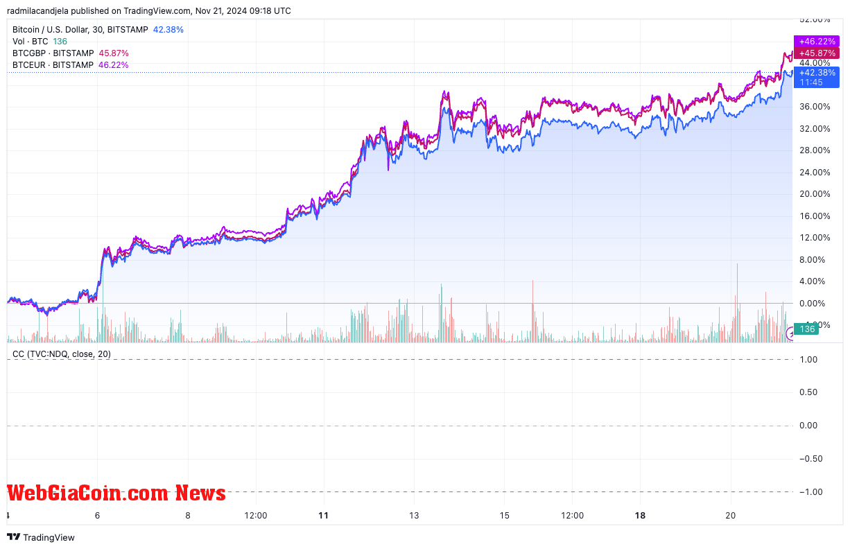 bitcoin fiat pairs performance since us election