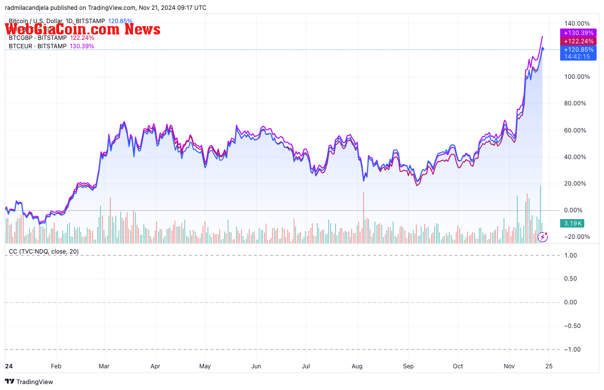 bitcoin fiat pairs ytd performance