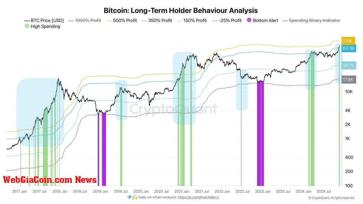 Bitcoin LTH Behaviour Analysis 