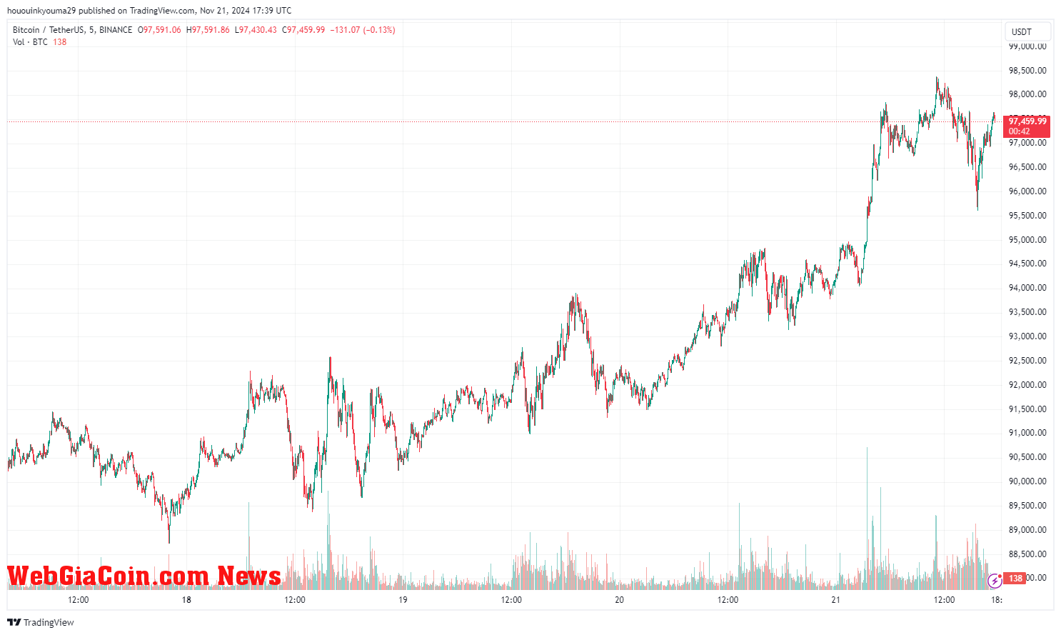 Bitcoin Price Chart