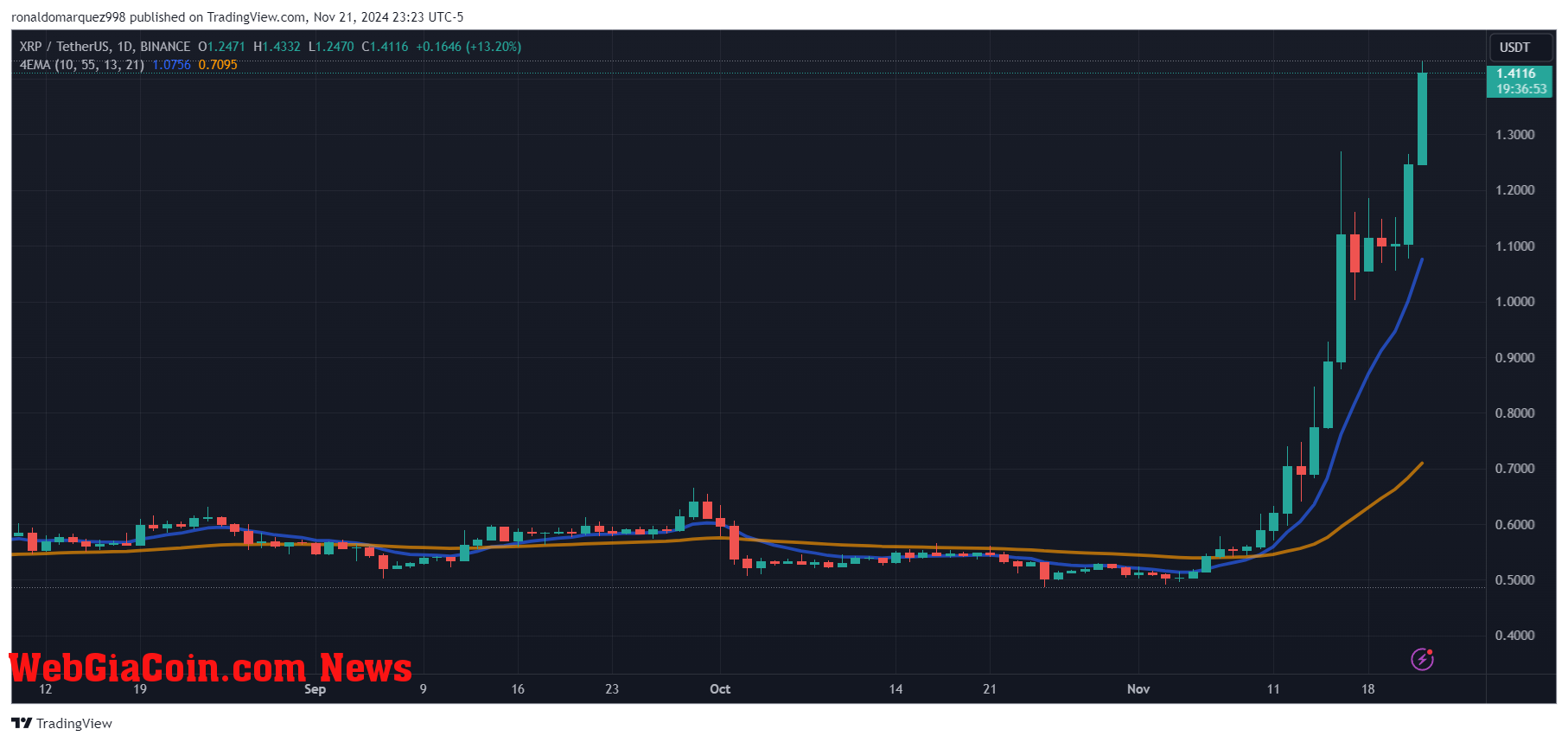 XRP price