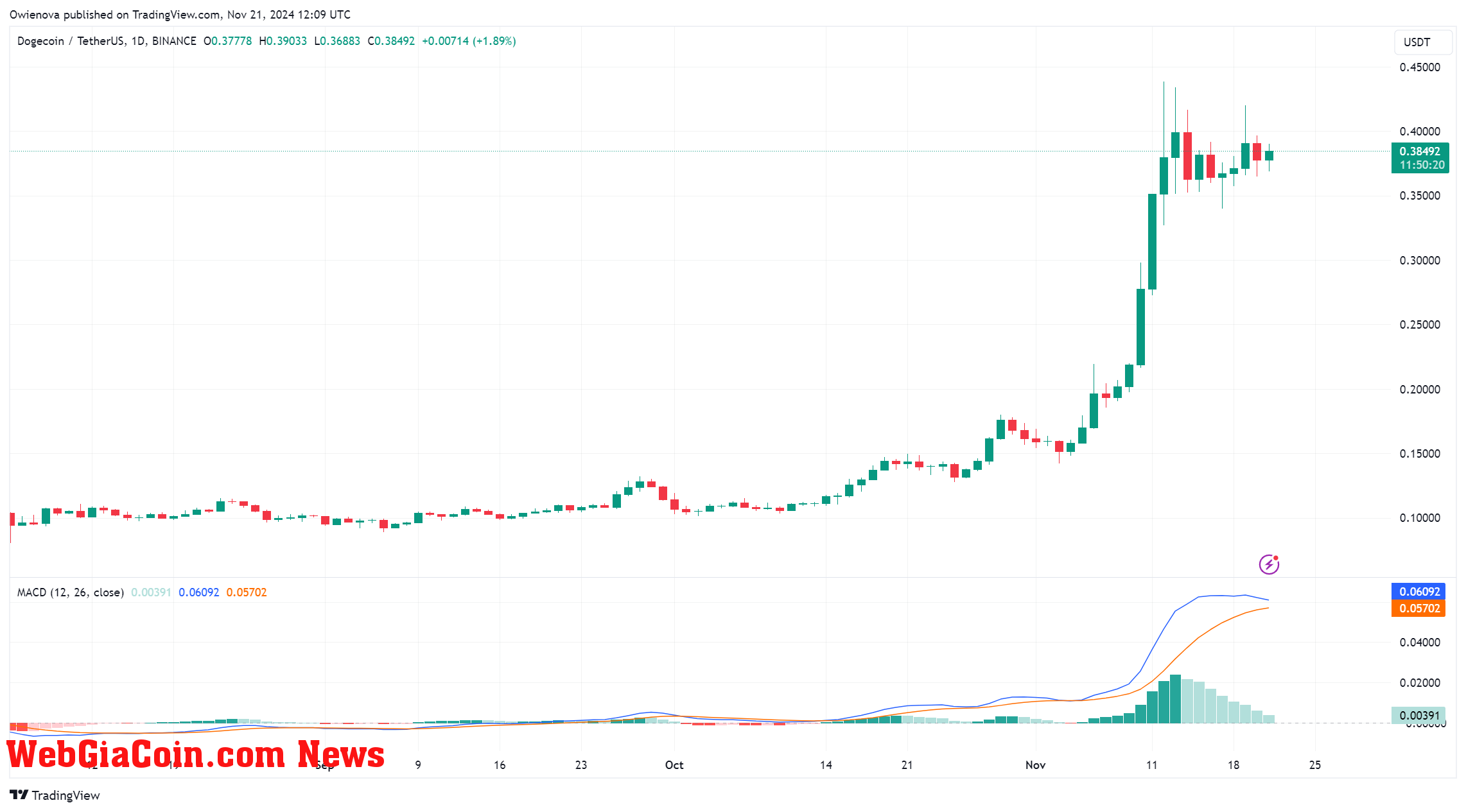 Dogecoin