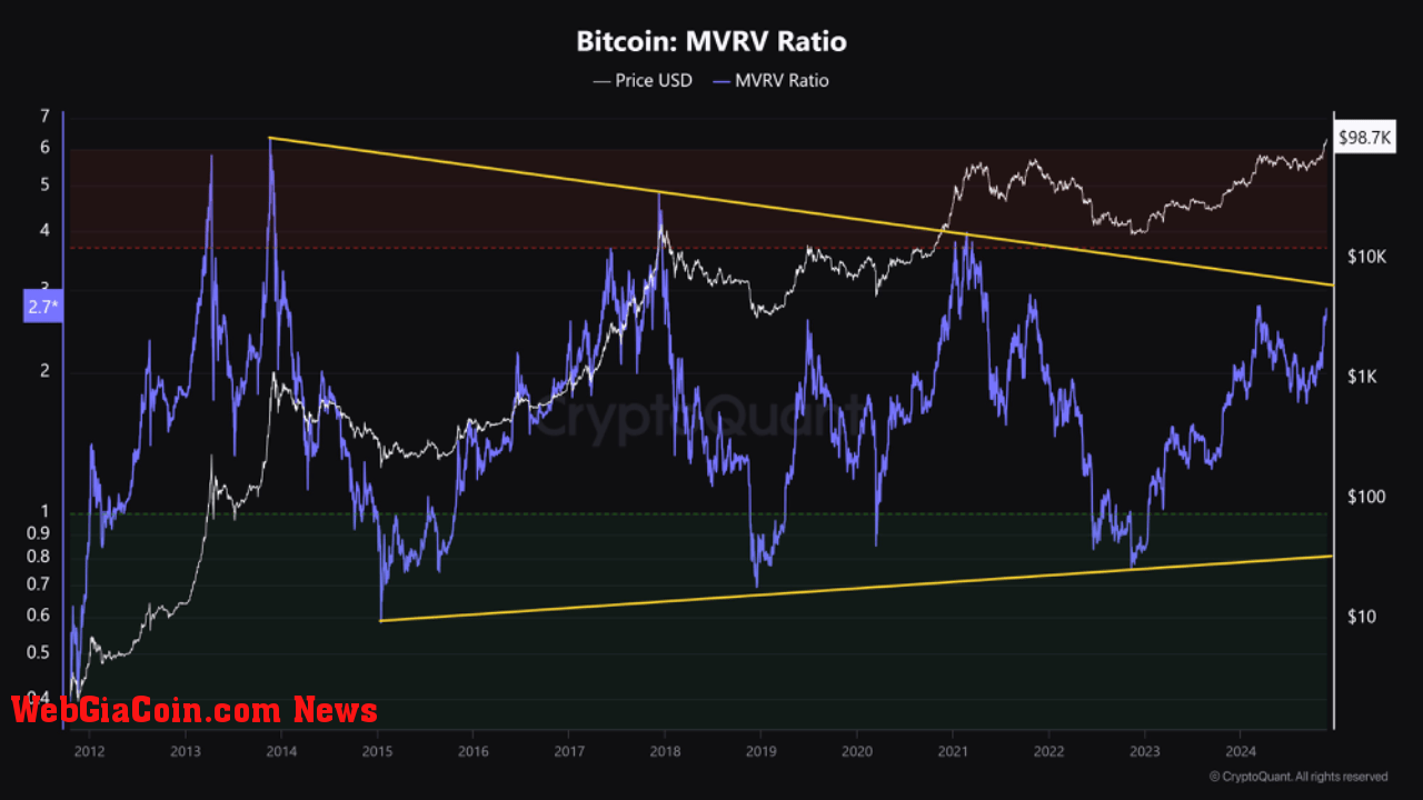 Bitcoin MVRV ratio pattern.