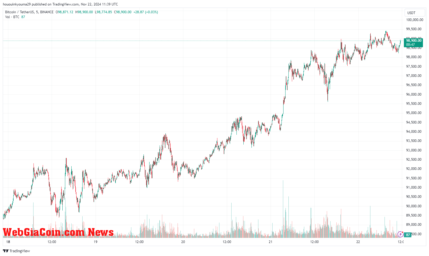 Bitcoin Price Chart