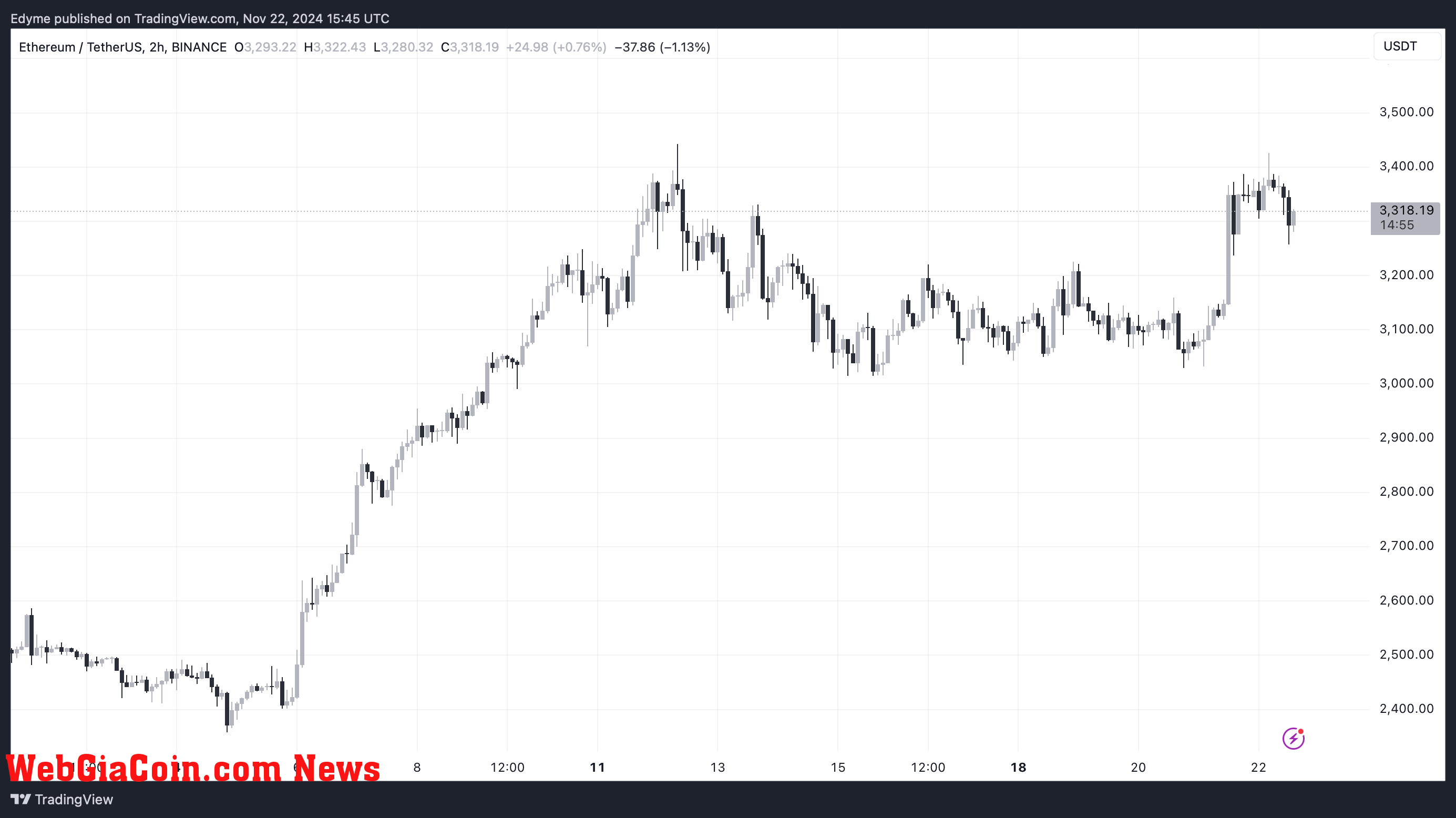 Ethereum (ETH) price chart on TradingView