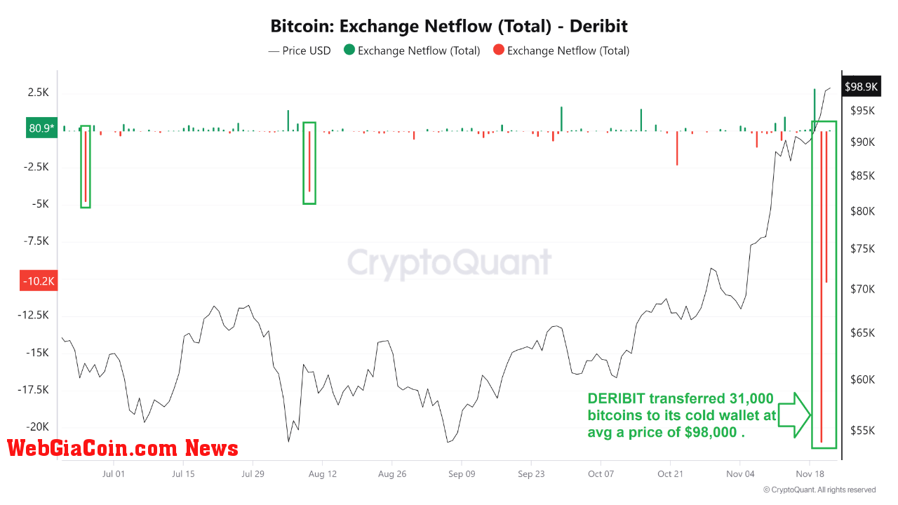 Bitcoin Netflow