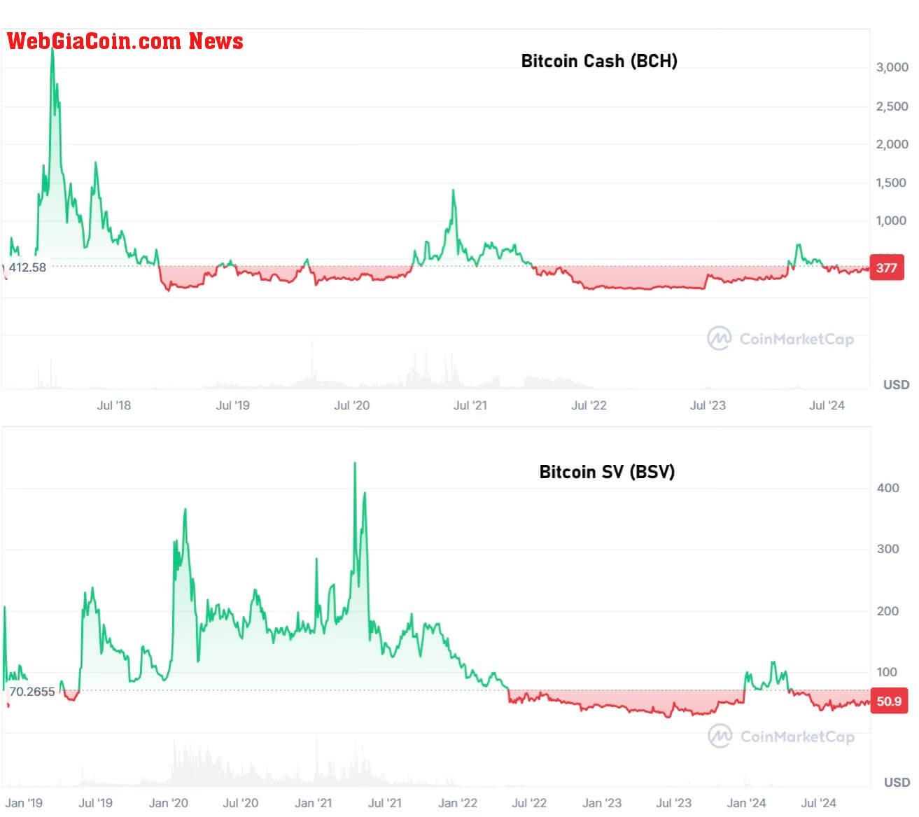 Bitcoin Cash vs. Bitcoin SV