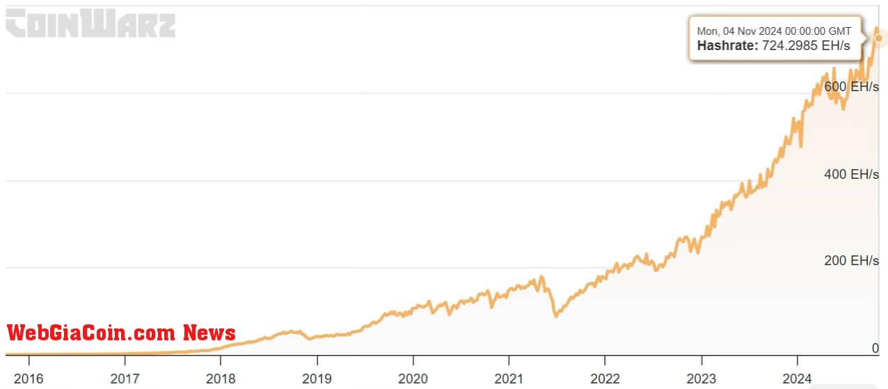 Bitcoin Hashrate