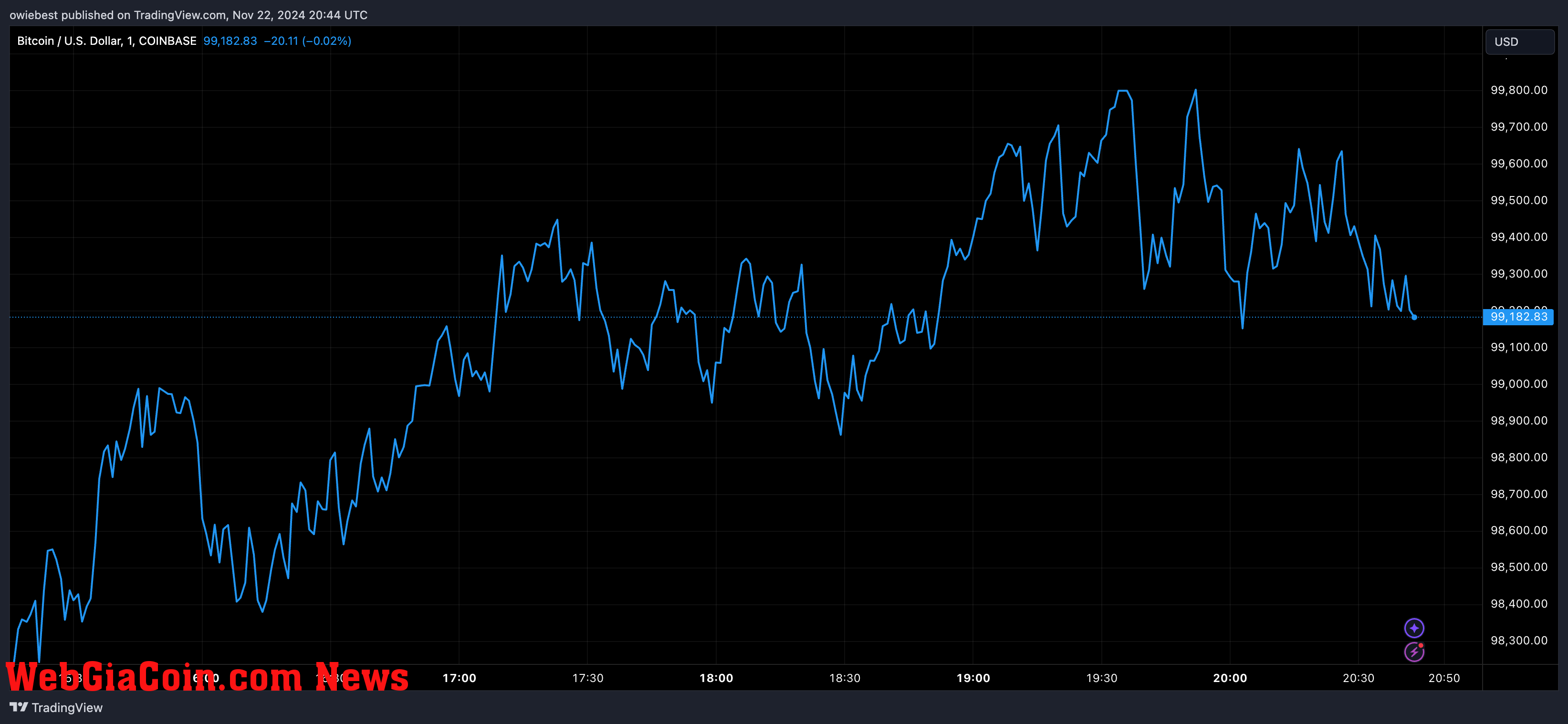 Bitcoin price chart from Tradingview.com