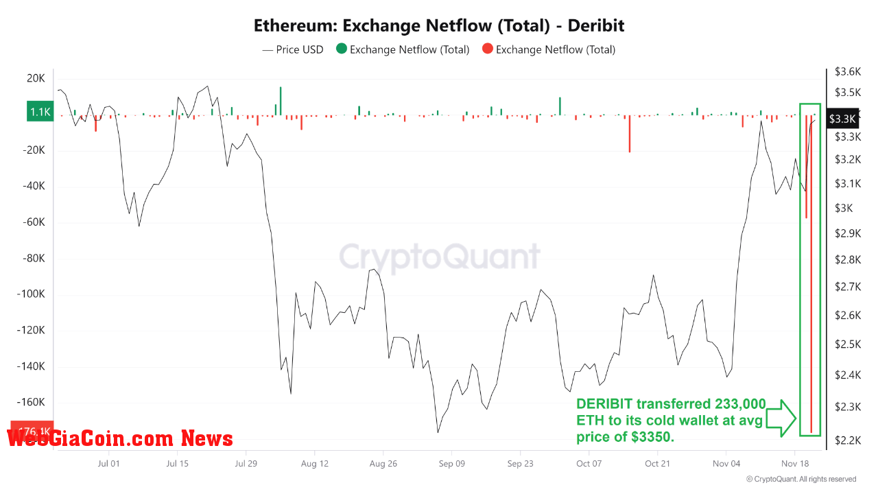 Ethereum exchange netflow on Deribit.