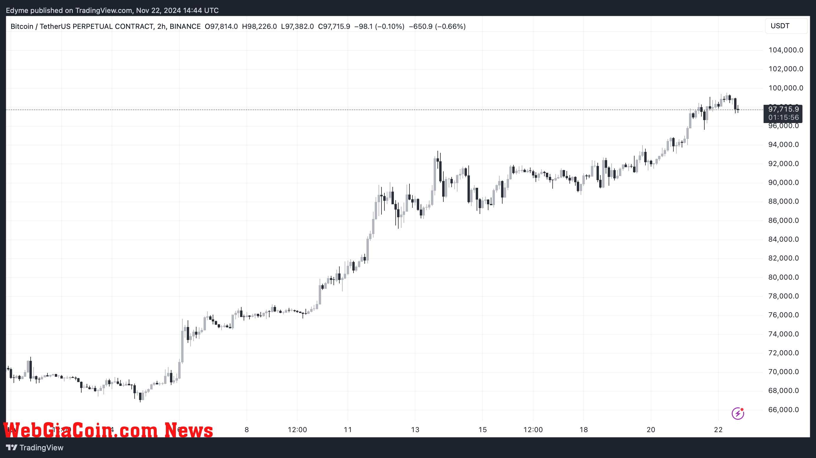 Bitcoin (BTC) price chart on TradingView