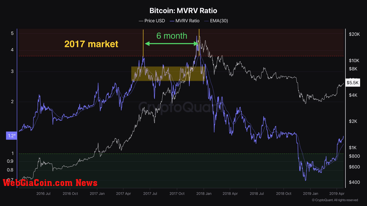 Bitcoin historical MVRV ratio pattern. 