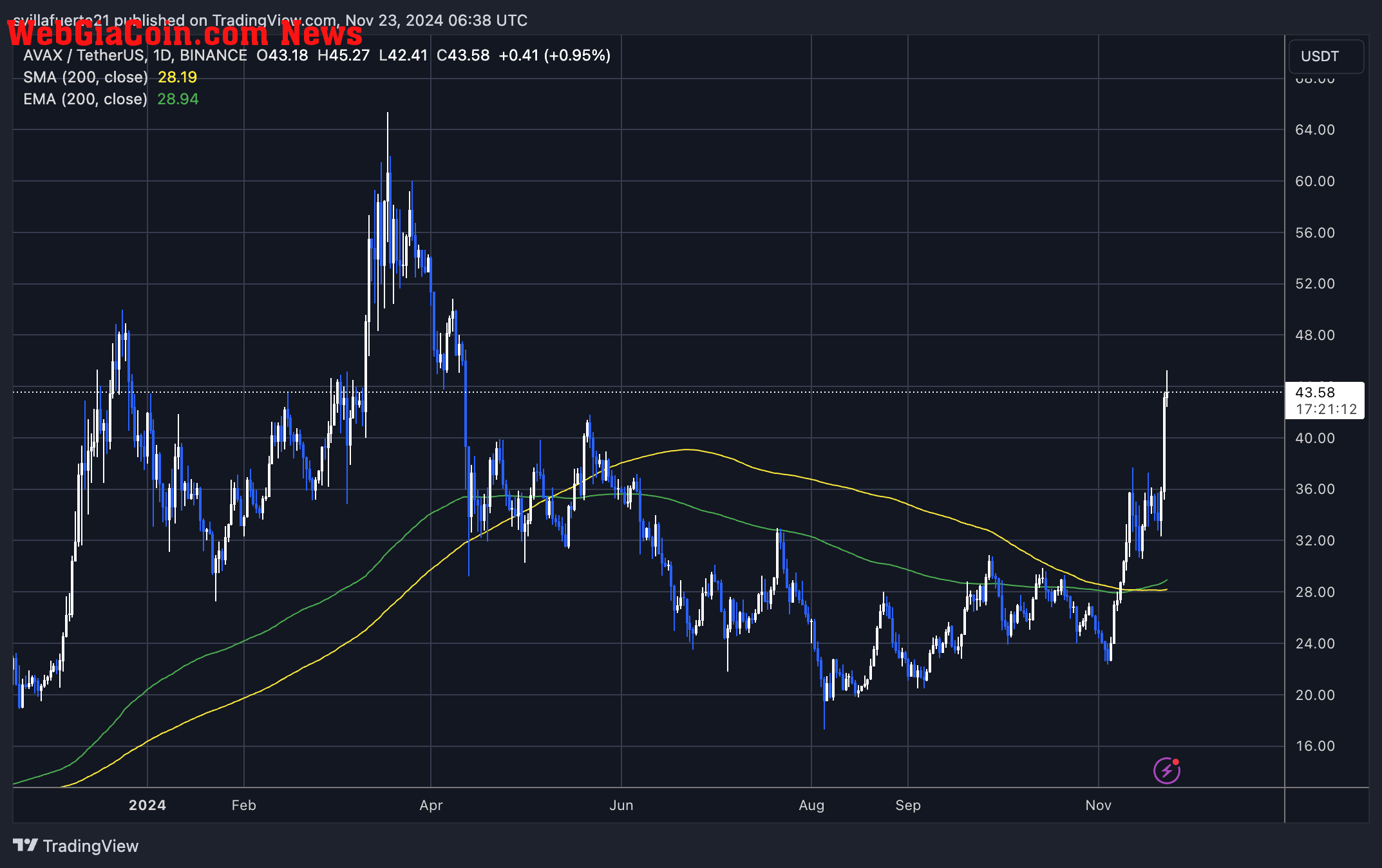 AVAX trading at highest price level since April 2024 