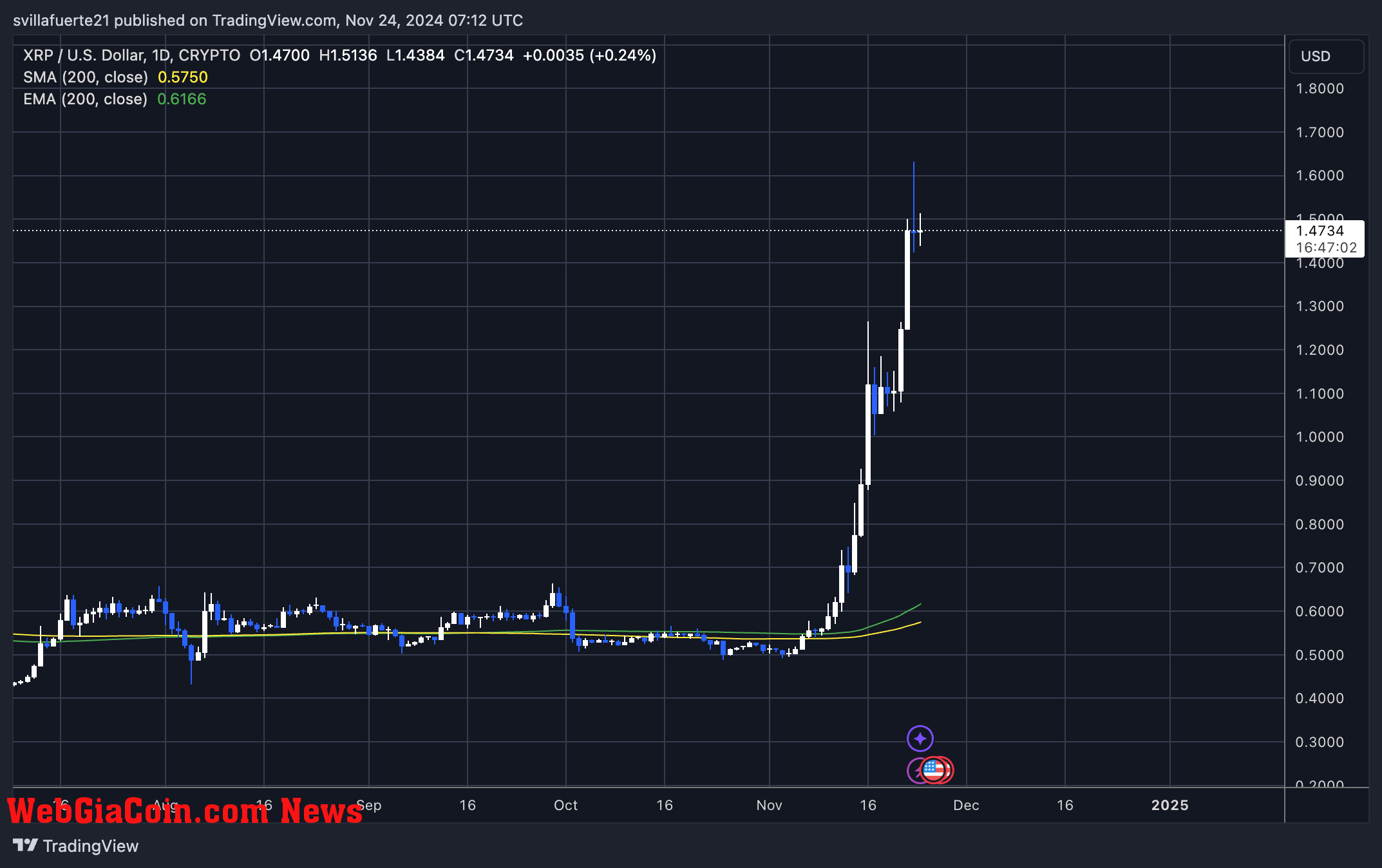 XRP Reaches multi-year highs 