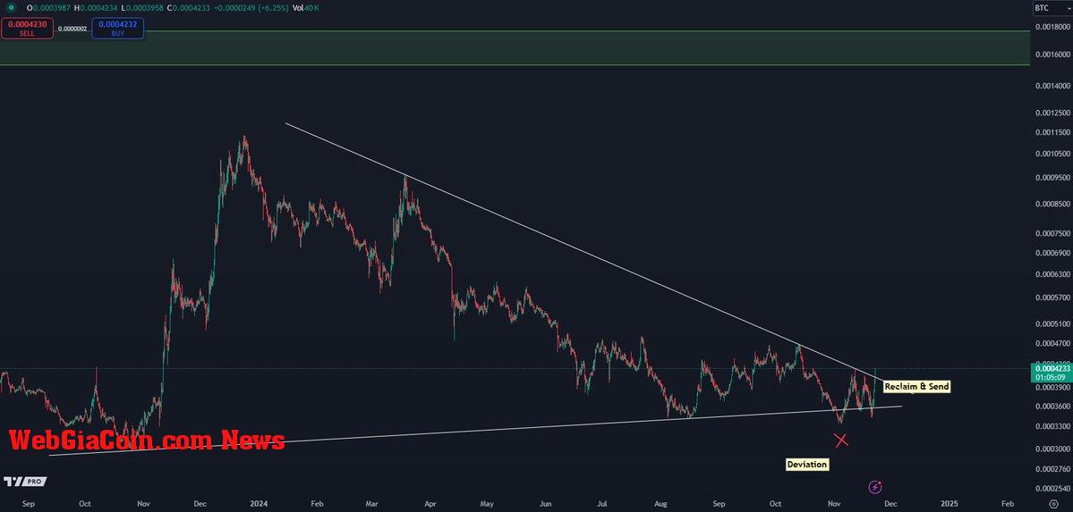 AVAXBTC chart showing a breakout from resistance 