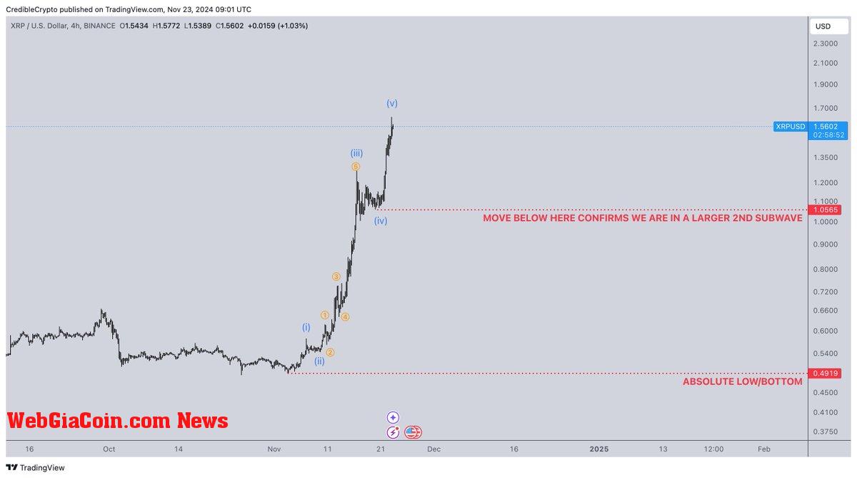 XRP in a 5-wave impulsive move 