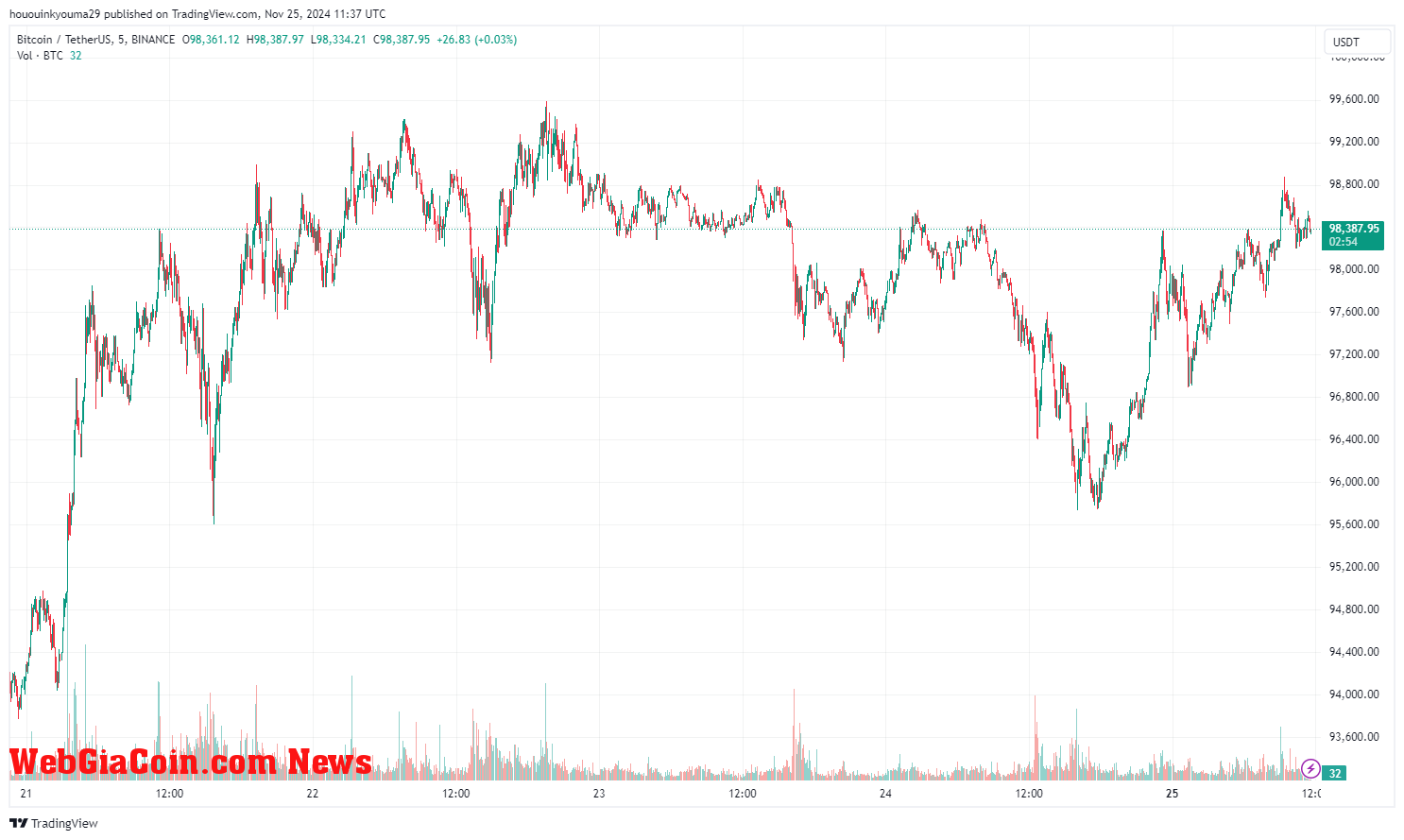 Bitcoin Price Chart