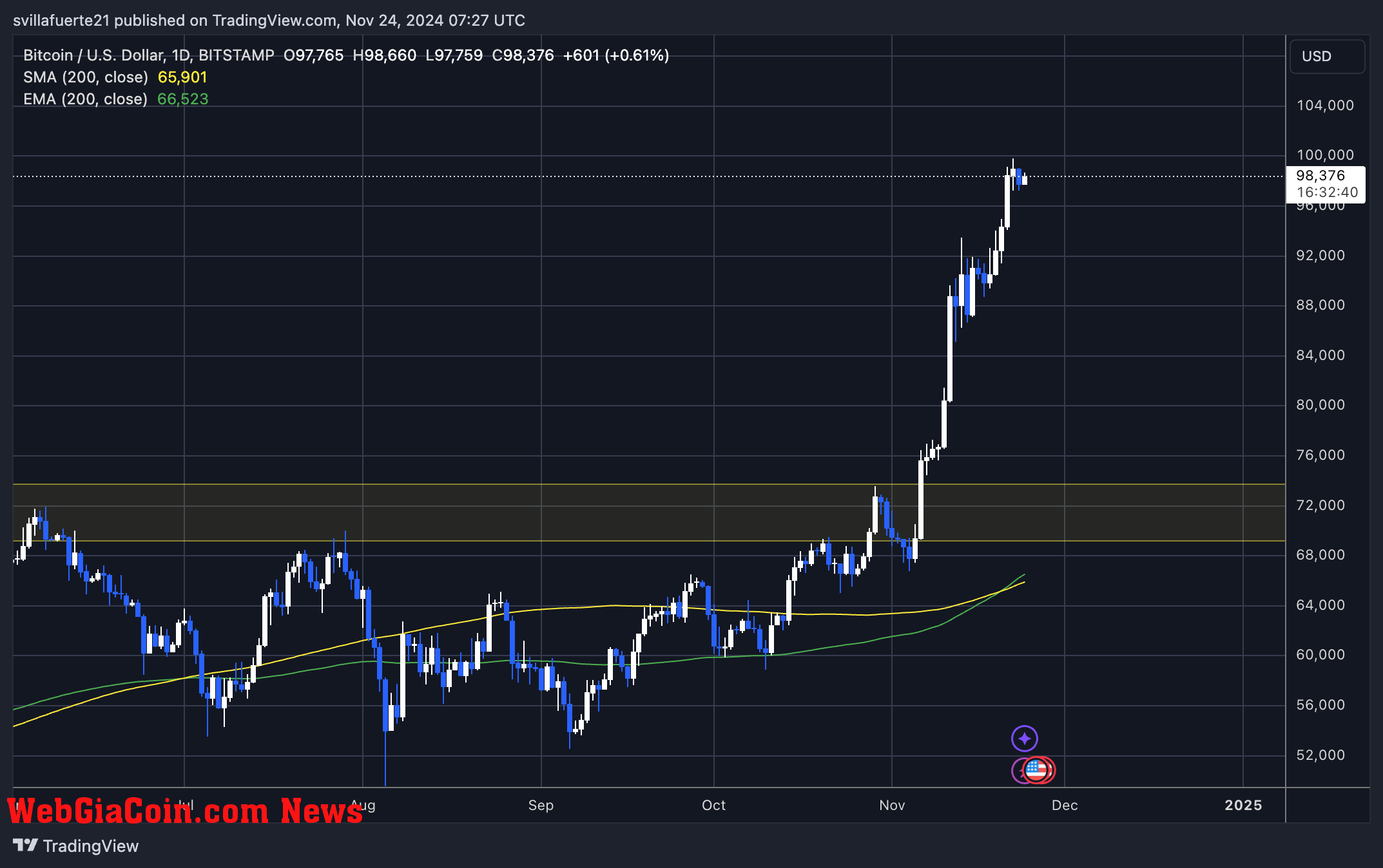 BTC holds above $98,000 mark 