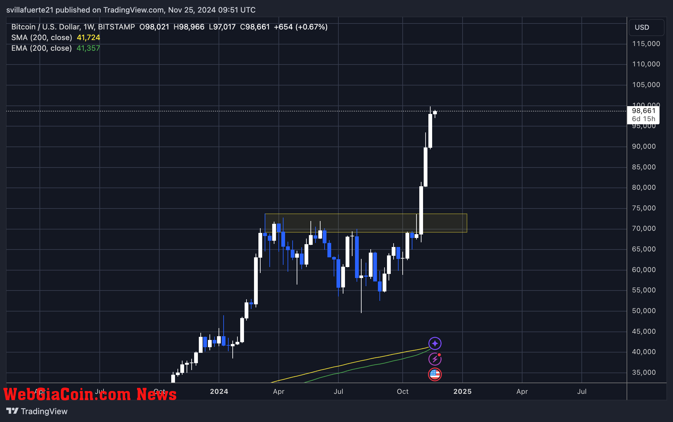 BTC highest weekly close ever 