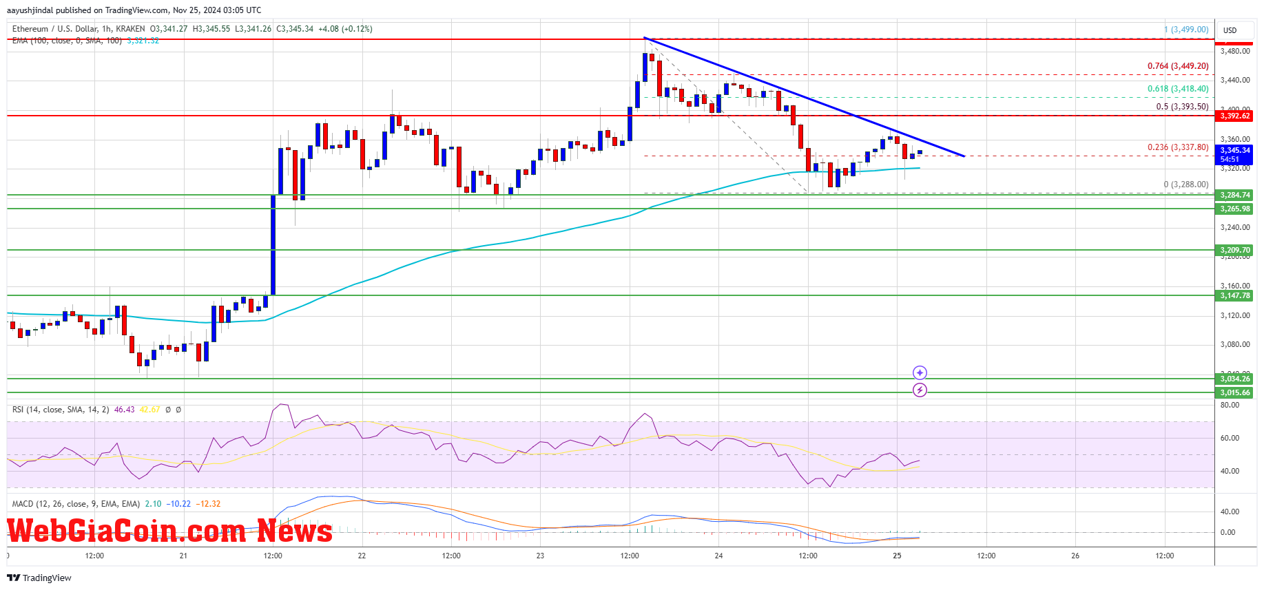 Ethereum Price