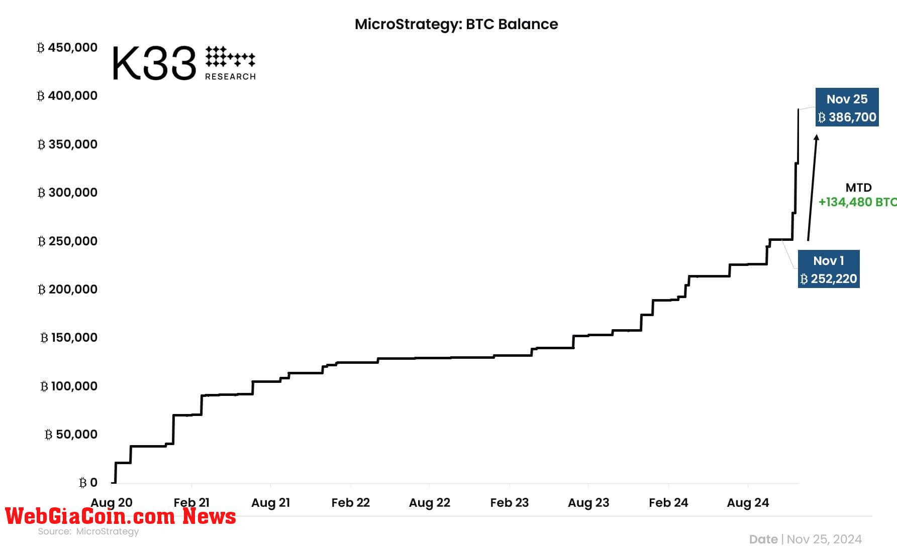 MicroStrategy Bitcoin Buys