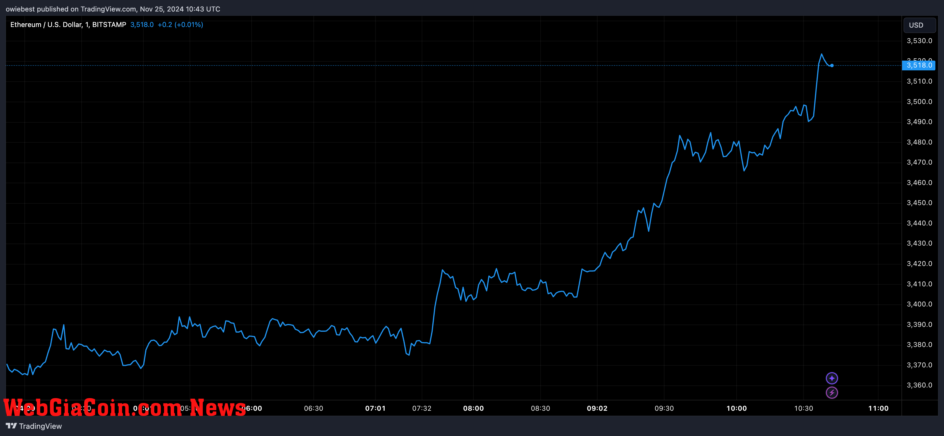 Ethereum price chart from Tradingview.com