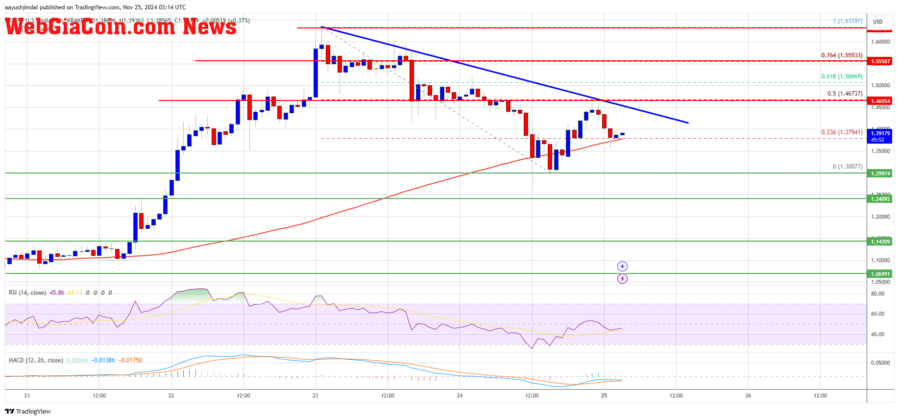 XRP Price