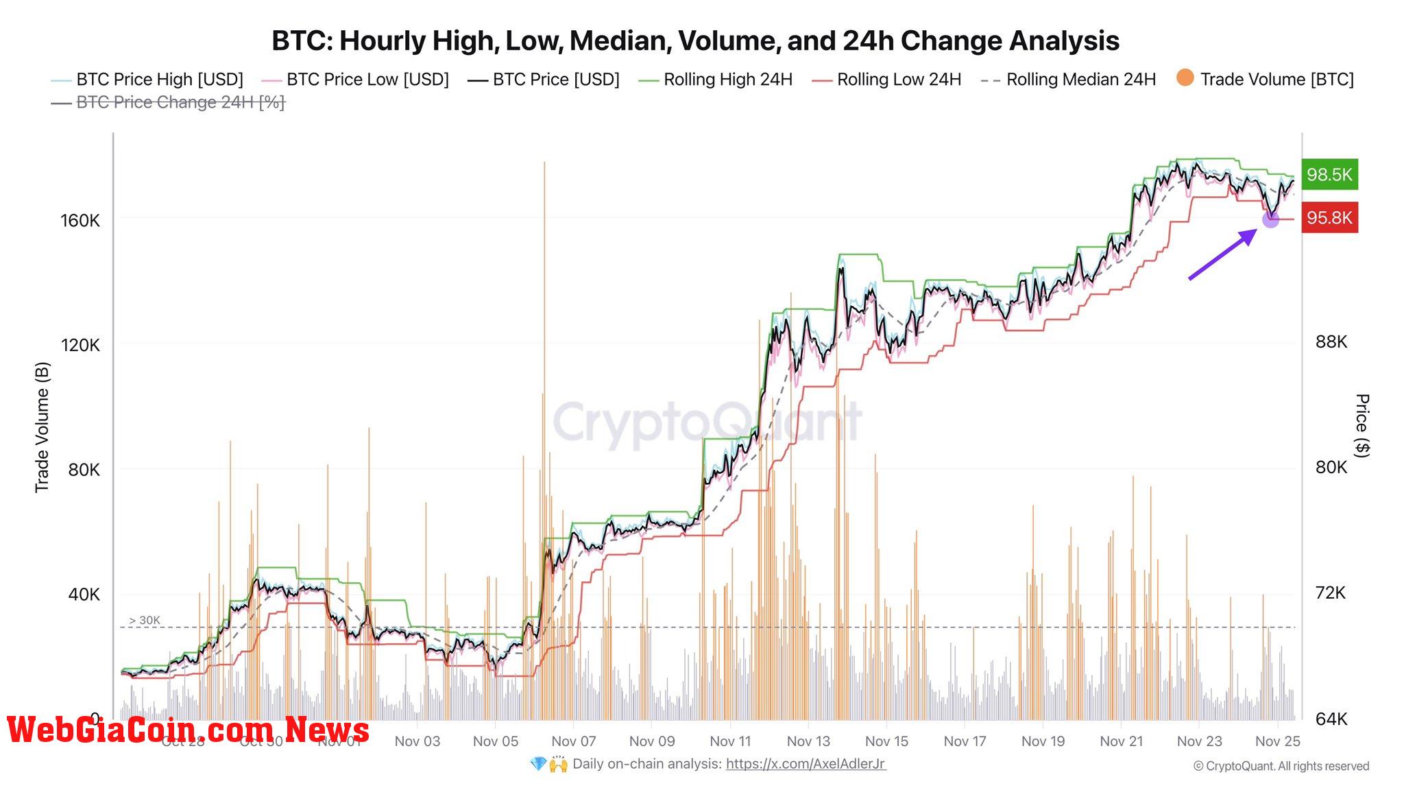 BTC Hourly High, Low, Median, Volume and 24H Change Analysis