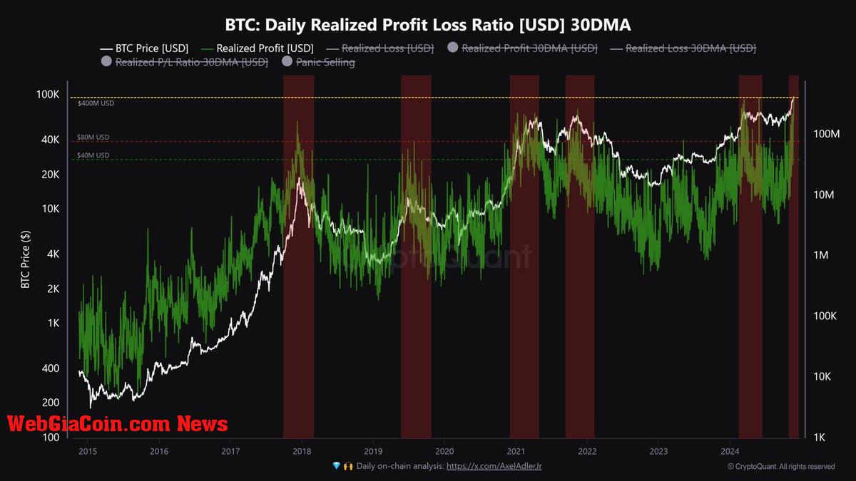 Bitcoin daily realized profit hits all-time high 