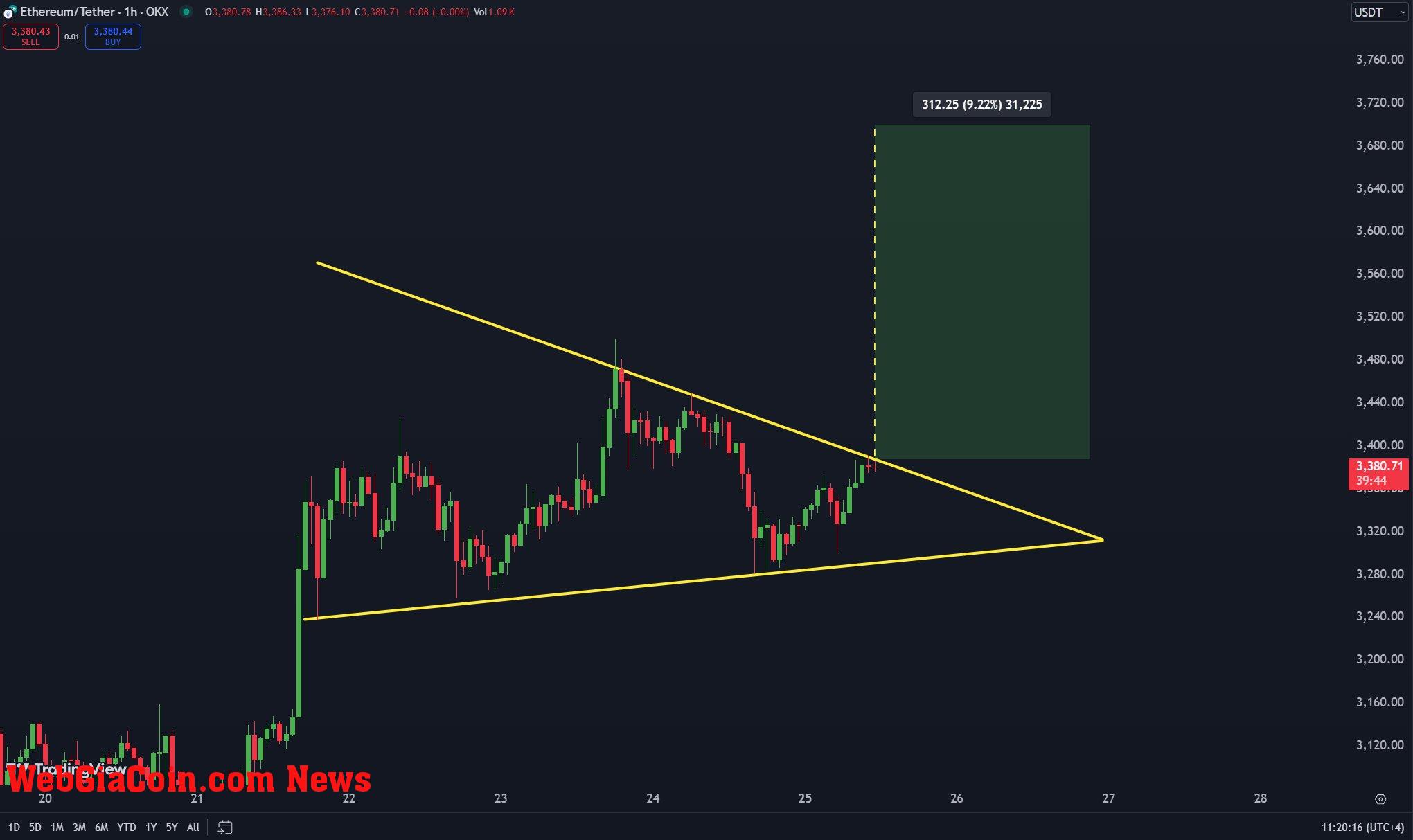 Ethereum testing crucial resistance 