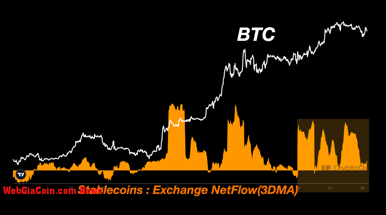 Bitcoin Vs Stablecoin Exchange Netflow