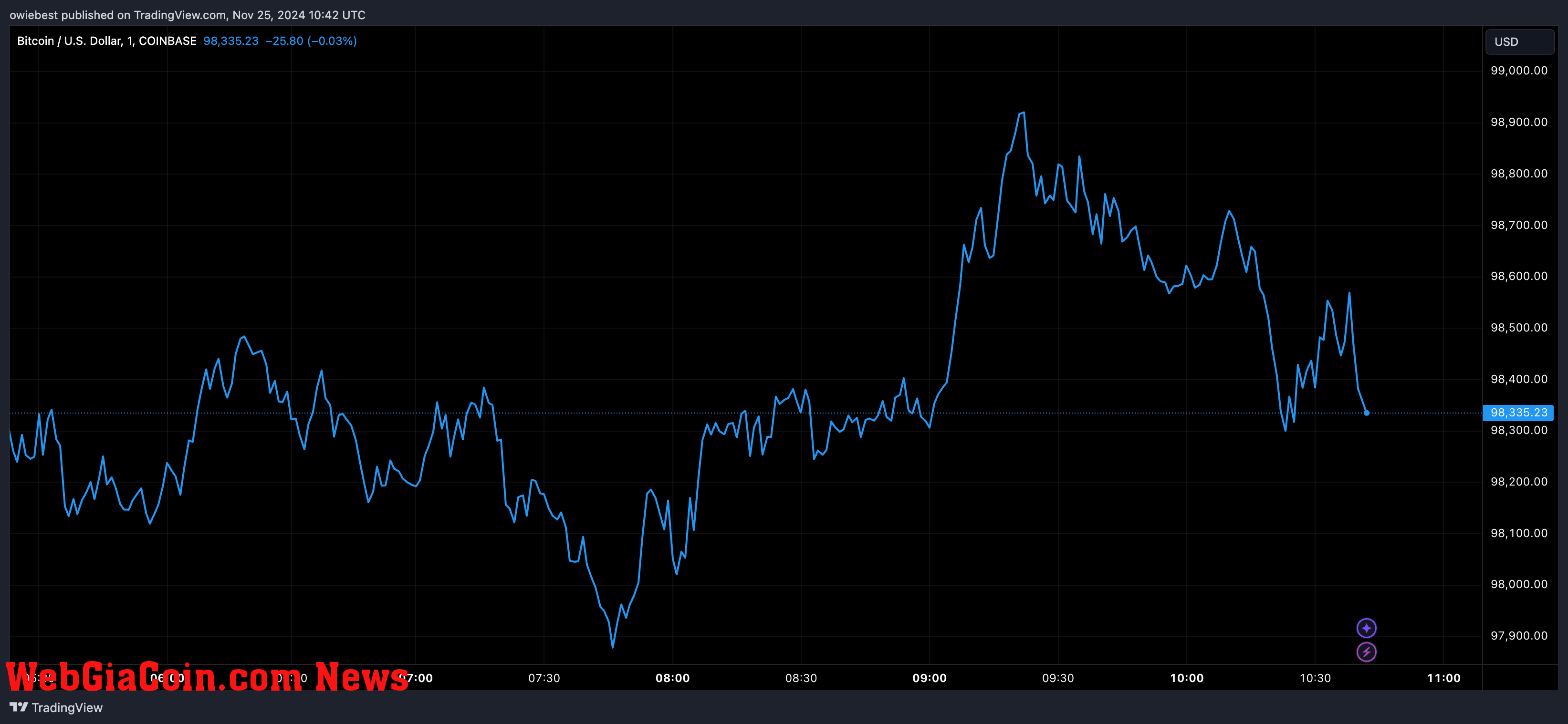 Bitcoin price chart from Tradingview.com